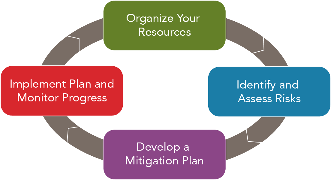 Diagram showing the four phases of disaster planning